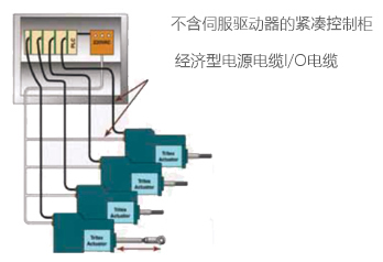 美國EXLAR原裝Tritex驅(qū)動器一體伺服缸